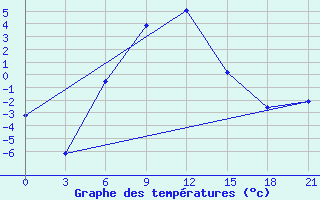 Courbe de tempratures pour Kasira