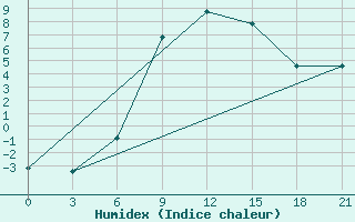 Courbe de l'humidex pour Majkop