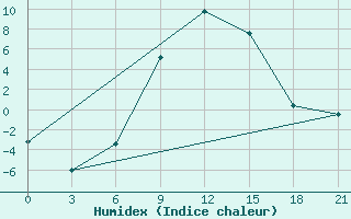 Courbe de l'humidex pour Izium