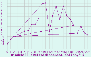 Courbe du refroidissement olien pour Trysil Vegstasjon