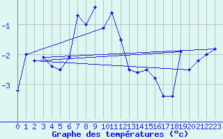 Courbe de tempratures pour Guetsch