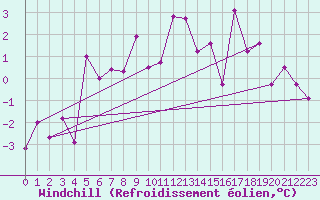 Courbe du refroidissement olien pour Crap Masegn