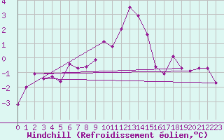 Courbe du refroidissement olien pour Aultbea
