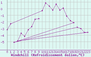 Courbe du refroidissement olien pour Emden-Koenigspolder