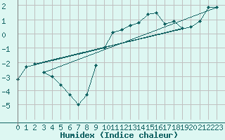 Courbe de l'humidex pour Berne Liebefeld (Sw)