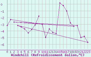 Courbe du refroidissement olien pour Seefeld