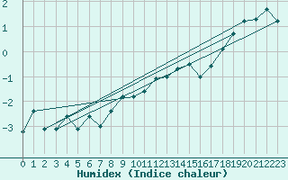 Courbe de l'humidex pour Moleson (Sw)