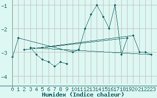 Courbe de l'humidex pour Saentis (Sw)