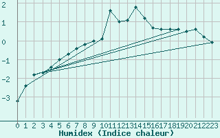 Courbe de l'humidex pour Courtelary