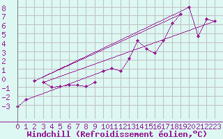 Courbe du refroidissement olien pour Crest (26)