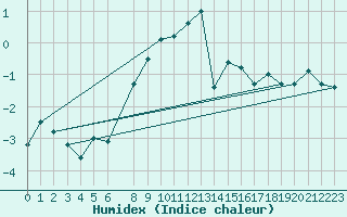 Courbe de l'humidex pour Guetsch
