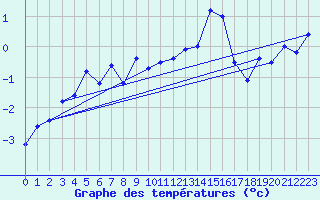 Courbe de tempratures pour Vaestmarkum