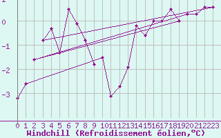 Courbe du refroidissement olien pour Saint-Igneuc (22)