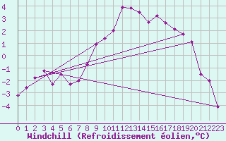 Courbe du refroidissement olien pour Bremervoerde