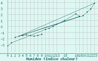 Courbe de l'humidex pour Elsenborn (Be)