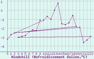 Courbe du refroidissement olien pour Weissfluhjoch