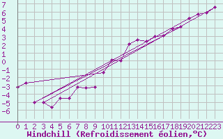 Courbe du refroidissement olien pour Blois (41)