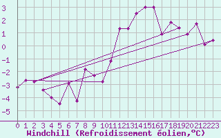 Courbe du refroidissement olien pour Roissy (95)