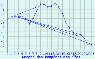 Courbe de tempratures pour Obergurgl