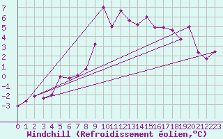 Courbe du refroidissement olien pour Chasseral (Sw)