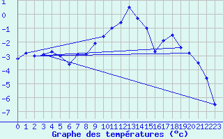 Courbe de tempratures pour Aigen Im Ennstal