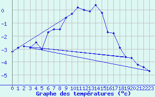 Courbe de tempratures pour Gornergrat