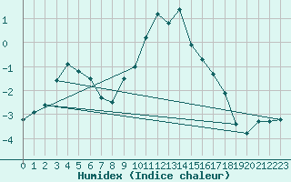 Courbe de l'humidex pour Maria Alm