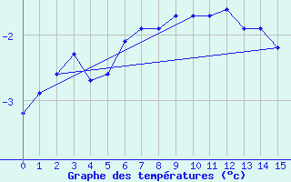 Courbe de tempratures pour Hopen