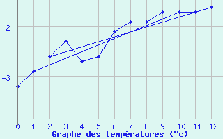 Courbe de tempratures pour Hopen