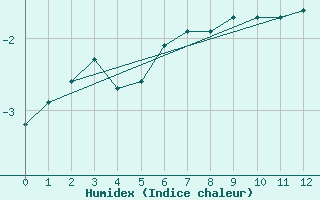 Courbe de l'humidex pour Hopen