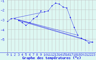 Courbe de tempratures pour Grand Saint Bernard (Sw)