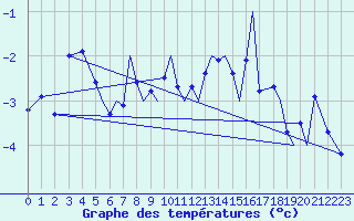 Courbe de tempratures pour Sandane / Anda