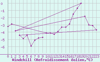 Courbe du refroidissement olien pour Korsnas Bredskaret