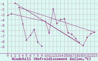 Courbe du refroidissement olien pour Leeming