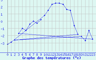 Courbe de tempratures pour Grand Saint Bernard (Sw)
