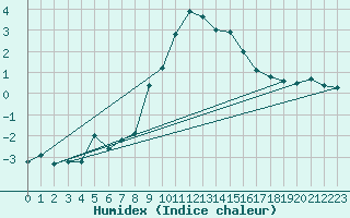 Courbe de l'humidex pour Vicosoprano