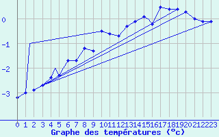 Courbe de tempratures pour Honningsvag / Valan