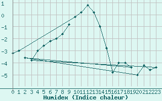 Courbe de l'humidex pour Pian Rosa (It)