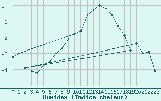 Courbe de l'humidex pour Feistritz Ob Bleiburg