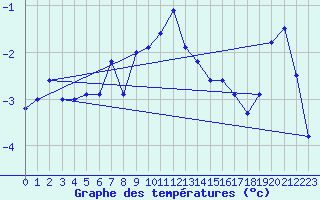 Courbe de tempratures pour Les Diablerets