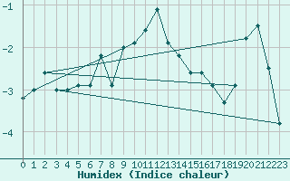 Courbe de l'humidex pour Les Diablerets