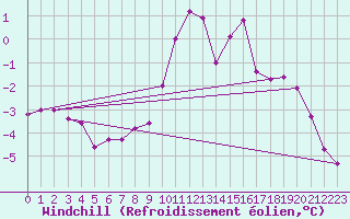 Courbe du refroidissement olien pour Mont-Aigoual (30)