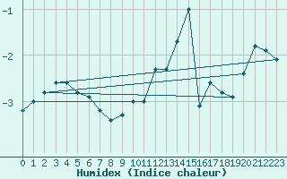 Courbe de l'humidex pour Bonnecombe - Les Salces (48)