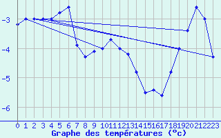 Courbe de tempratures pour Guetsch