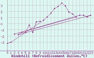 Courbe du refroidissement olien pour Kleine-Brogel (Be)