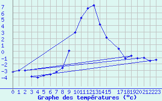 Courbe de tempratures pour Bordes de Seturia (And)