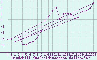 Courbe du refroidissement olien pour Colmar (68)