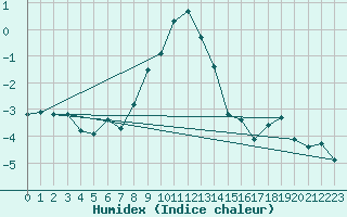 Courbe de l'humidex pour Luka