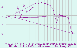Courbe du refroidissement olien pour Arjeplog