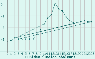 Courbe de l'humidex pour Freudenstadt